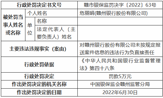 赣州银行因未按规定报送案件信息被罚20万元  第2张