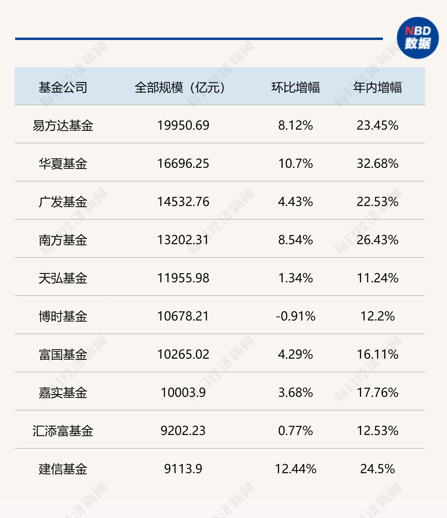 基金公司最新规模排名出炉，“万亿俱乐部”再扩容  第1张