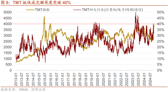 招商策略：增量资金仍保持正面，继续关注事件催化和景气趋势  第9张