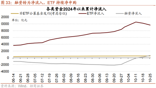 招商策略：增量资金仍保持正面，继续关注事件催化和景气趋势  第26张