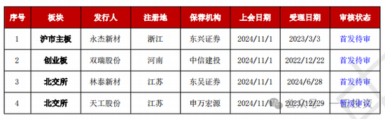 加速，下周4家上会，IPO新常态化啥模样？今年409家终止企业，未来“命”在何方？  第2张