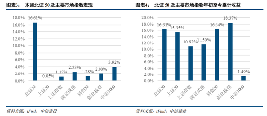 中信建投：北证板块估值修复已接近尾声  第4张