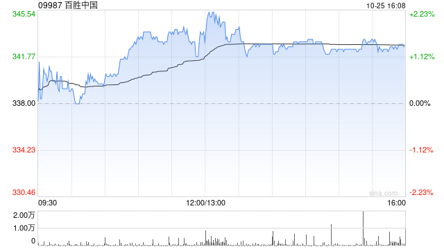 百胜中国10月25日斥资468.29万港元回购1.37万股  第1张