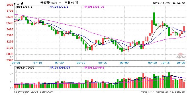 光大期货：10月28日矿钢煤焦日报