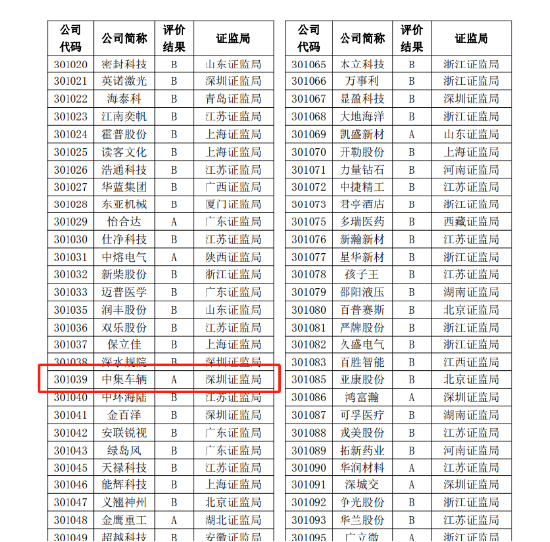 喜讯|中集车辆再度荣获深交所信息披露A级评级  第1张