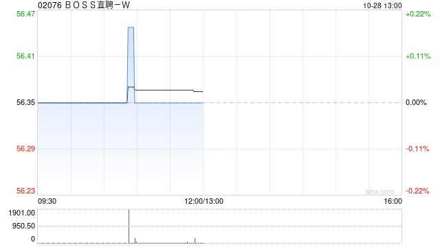 BOSS直聘-W：受托人根据首次公开发售后股份计划购买33.58万股A类普通股
