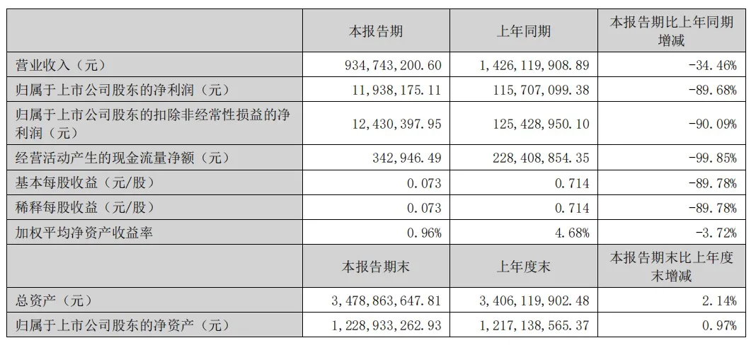 立案！涉嫌拒绝、阻碍执法！上市公司股价大跌超13%！去年巨亏12亿元，深交所多次问询