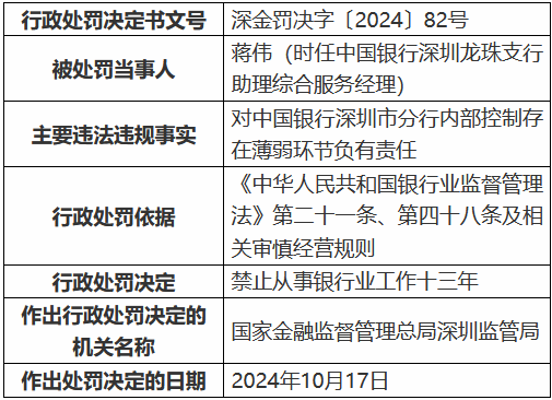 中国银行深圳市分行因内部控制存在薄弱环节被罚40万元 一时任员工被禁业13年  第2张