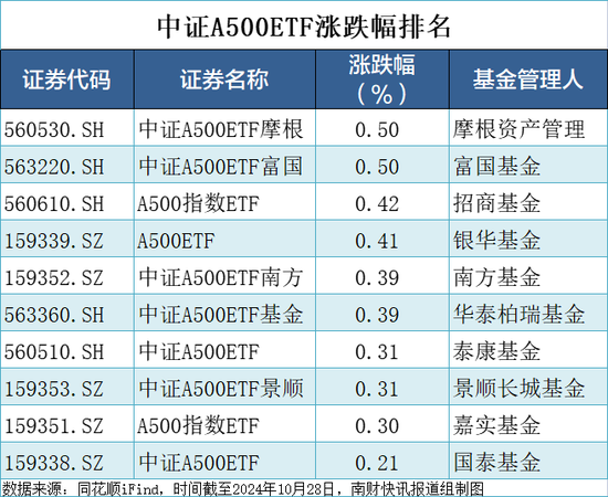 中证A500指数基金吸金超700亿元，千亿规模指日可待  第1张