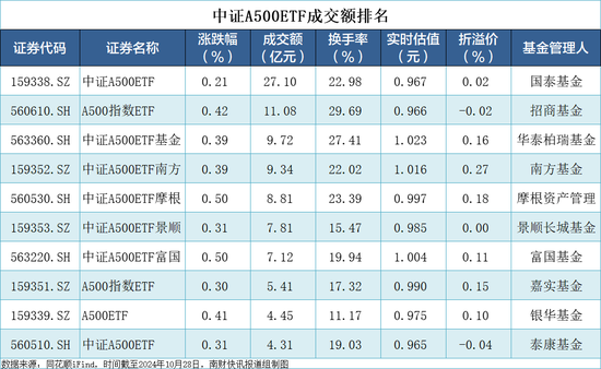 中证A500指数基金吸金超700亿元，千亿规模指日可待  第2张