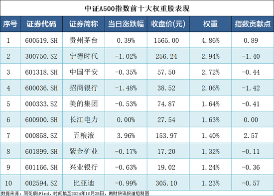 中证A500指数基金吸金超700亿元，千亿规模指日可待