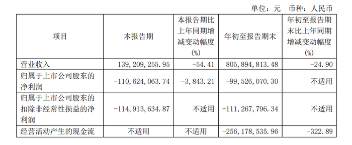 三季度财报再亮红灯：安徽一年400亿白酒养不活金种子？  第1张