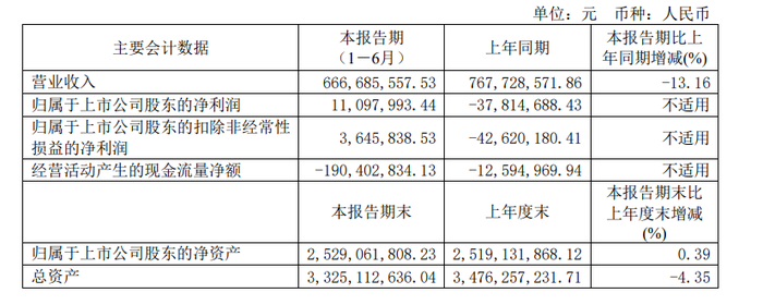 三季度财报再亮红灯：安徽一年400亿白酒养不活金种子？  第2张