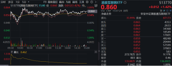 沪指收复3300点！成份股业绩亮眼，食品ETF（515710）涨2.22%！龙头房企全线飘红，地产ETF放量拉升超2%！  第9张