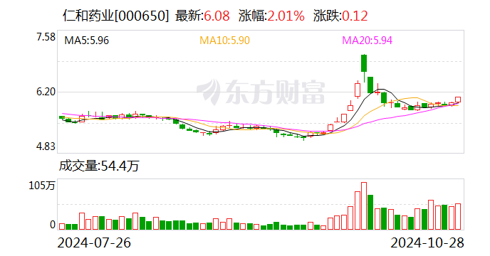 财报透视｜业绩双降！仁和药业三季度净利大幅下滑57.3%，销售费用是研发投入的15倍  第1张