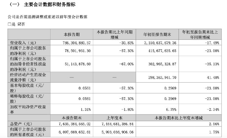 财报透视｜业绩双降！仁和药业三季度净利大幅下滑57.3%，销售费用是研发投入的15倍  第2张