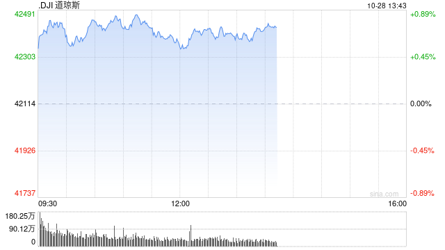 早盘：美股继续上扬 道指涨逾300点  第1张