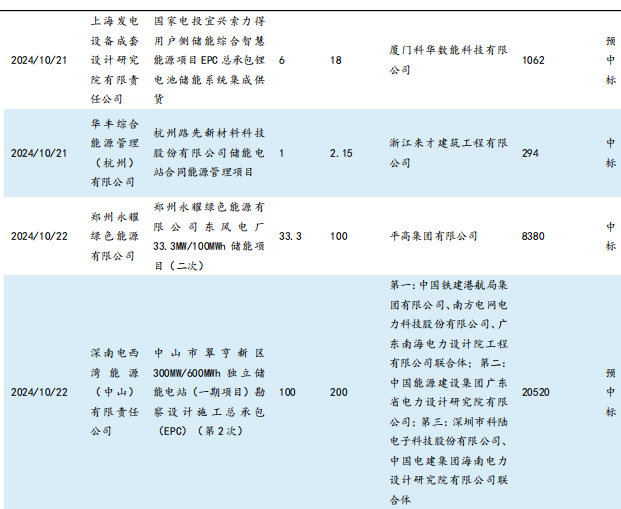 【东吴电新】周策略：供给侧改革加速产能出清，新能源和锂电估值和盈利双升可期  第9张