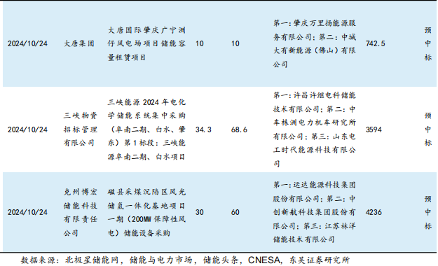 【东吴电新】周策略：供给侧改革加速产能出清，新能源和锂电估值和盈利双升可期  第11张