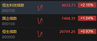快讯：港股三大指数集体走高 回港中概股、苹果概念股强劲  第2张