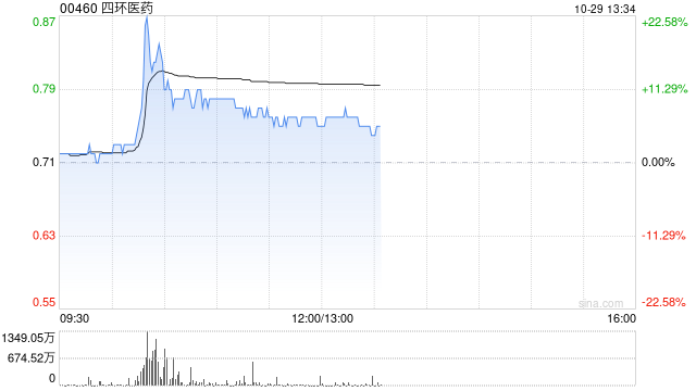 四环医药午后涨超7% 公司续签乐提葆独家销售协议  第1张
