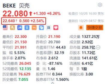 贝壳盘前涨超2.5% 获瑞银上调目标价至25美元并列为行业首选  第1张