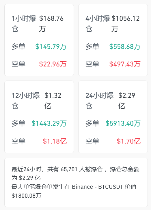 加密货币全线开花：比特币重返7万美元 24小时内7万空头被爆仓  第1张