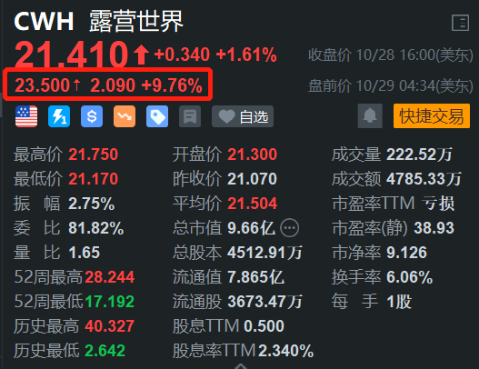 露营世界盘前涨近10% Q3新车收入、销量实现双位数增长  第1张