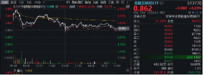 三季报将至，国际大行集体唱多！上调腾讯、美团、B站评级，港股互联网ETF（513770）盘中涨逾2%  第2张