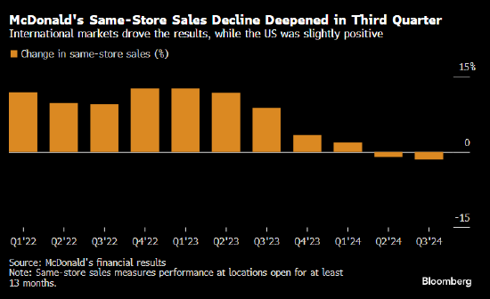 麦当劳第三季度销售逊于分析师预期 受国际市场疲软拖累