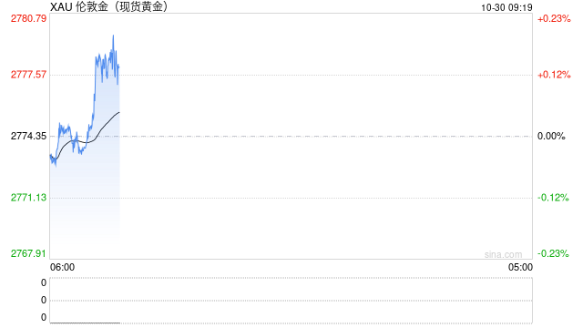 现货黄金短线走高 涨超2778美元