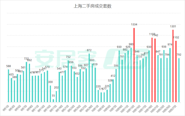 楼市新政满月！深圳一二手房成交翻倍增长，上海新房成交创下半年新高