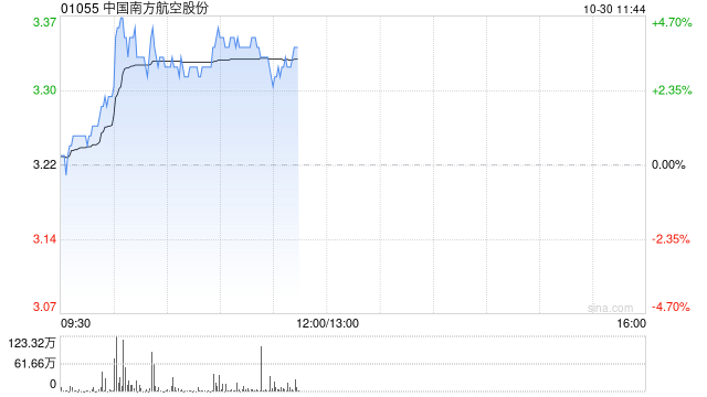 南方航空早盘涨超4% 前三季度净利润同比增长48.9%  第1张