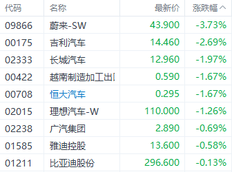 欧盟对华电动汽车反补贴税将生效 蔚来和吉利股价走低但卖空占比回落  第1张