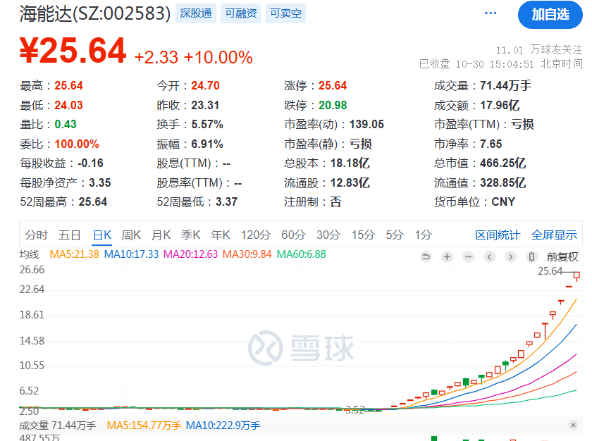 疯狂！多只高位人气股纷纷涨停创新高  第5张