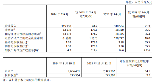 中国太保：前三季度实现净利润383.1亿元 同比增长65.5%  第1张