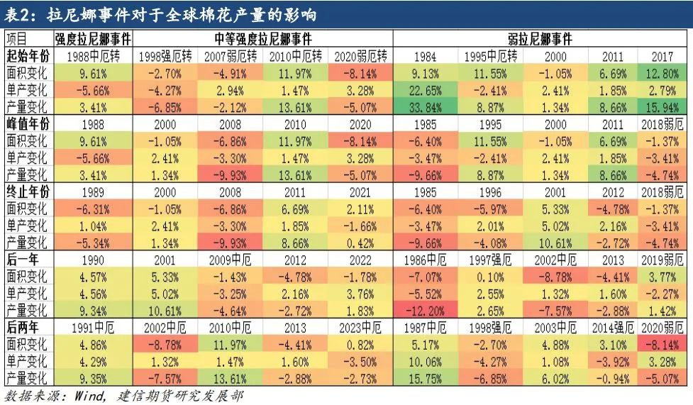 【专题报告】拉尼娜对全球棉花产量的影响  第6张