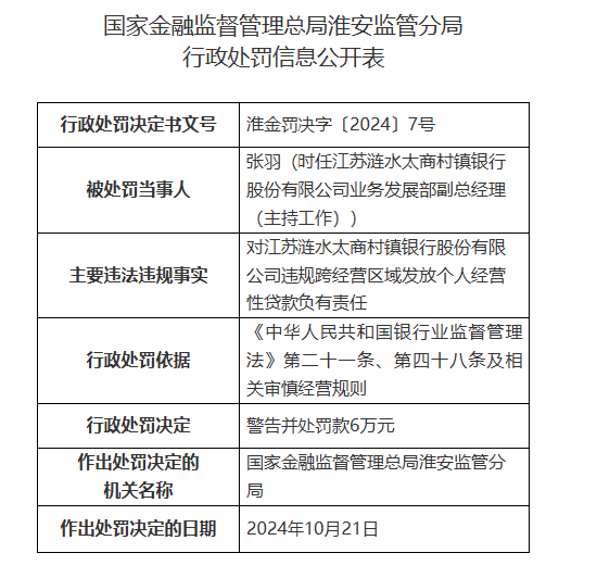 江苏涟水太商村镇银行被罚90万元：因违规发放贷款用于清收已核销的不良贷款等违法违规行为  第3张