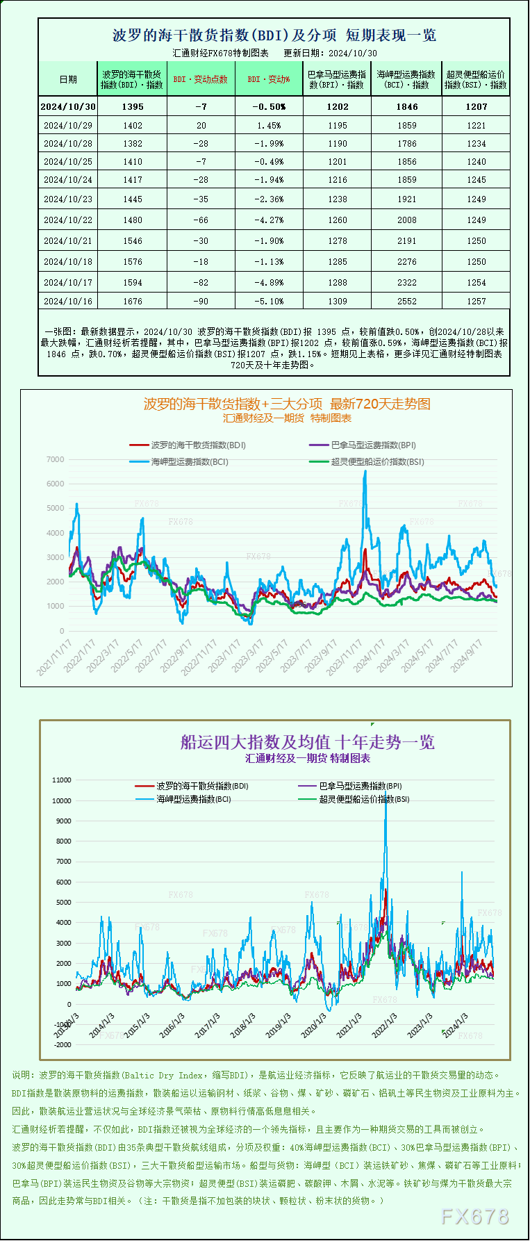 一张图：波罗的海指数因海岬型船运费下跌而下跌  第1张