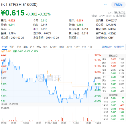 连续3日获资金流入，化工ETF（516020）盘中上探0.81%！楼市又出利好，化工板块如何获益？  第1张