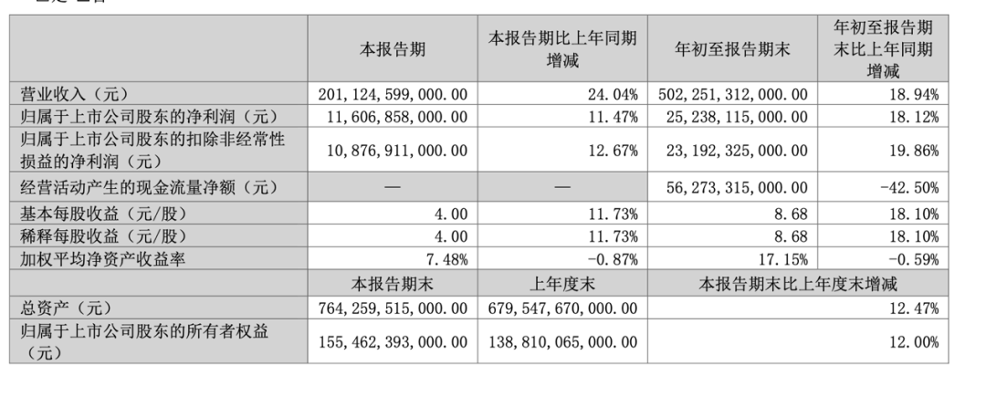 迪王，历史首次！