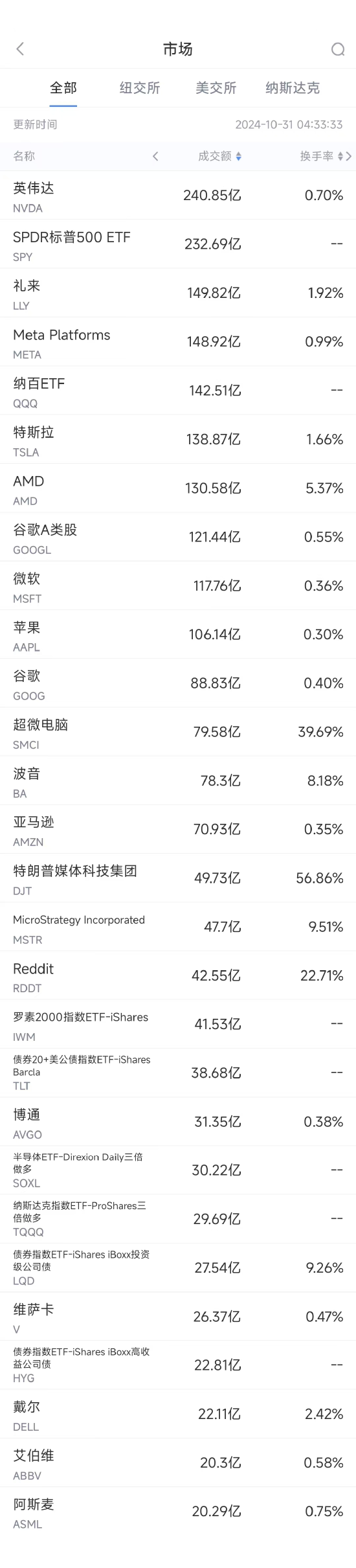 10月30日美股成交额前20：超微电脑暴跌逾30%，公司治理与道德诚信遭质疑  第1张