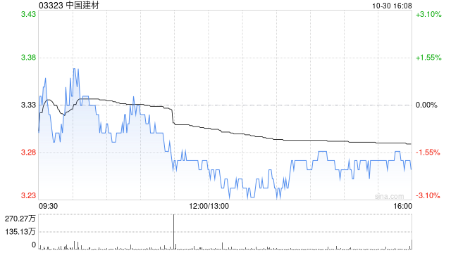 中国建材2024年科技创新公司债券(第五期)品种一的票面利率为2.30%  第1张