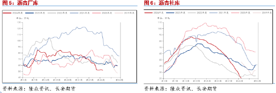 长安期货范磊：低估值波动放缓，套保裂解仍为BU布局核心  第4张