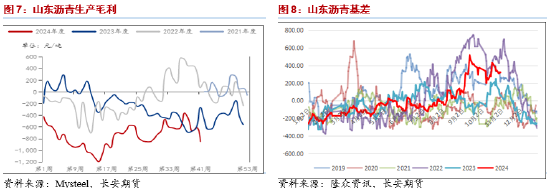 长安期货范磊：低估值波动放缓，套保裂解仍为BU布局核心  第5张