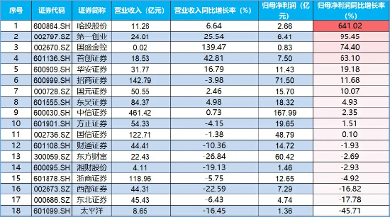 业绩主线狂拉，第一创业两连板，哈投股份冲击涨停！券商ETF（512000）垂直拉升涨逾1%  第3张