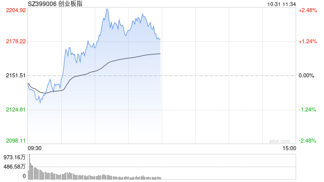 午评：创指半日涨1.4% 金融概念股集体走强  第1张