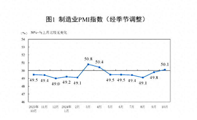 一揽子增量政策显效，制造业PMI时隔5个月重回荣枯线之上  第1张