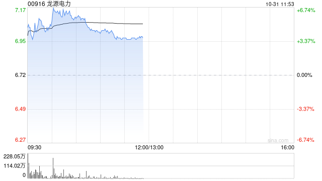 风电股早盘普涨 龙源电力涨超5%金风科技涨超2%