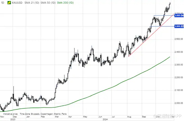 黄金年内狂飙34%续创新高！专家警告：美国大选后恐面临深度回调  第3张
